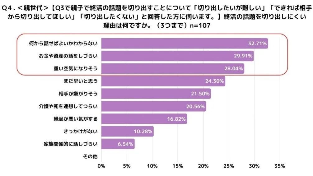 Q4. <親世代> 【Q3で親子で終活の話題を切り出すことについて「切り出したいが難しい」「できれば相手から切り出してほしい」「切り出したくない」と回答した方に伺います。】 終活の話題を切り出しにくい理由は何ですか。(3つまで) n=107