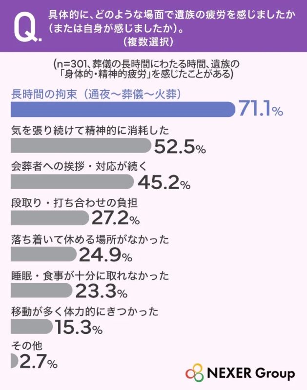 具体的に、どのような場面で遺族の疲労を感じましたか (または自身が感じましたか)。 (複数選択)