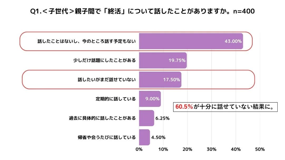 Q1. <子世代>親子間で「終活」について話したことがありますか。n=400
