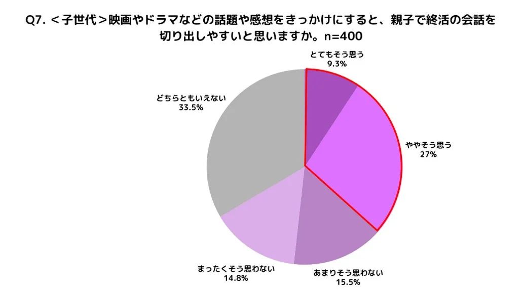 Q7. <子世代>映画やドラマなどの話題や感想をきっかけにすると、親子で終活の会話を切り出しやすいと思いますか。n=400