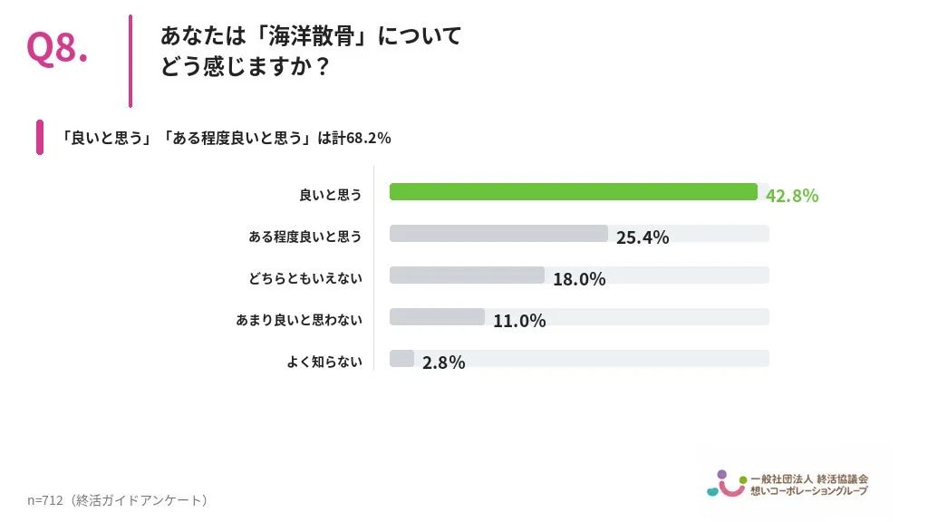 海洋散骨への印象