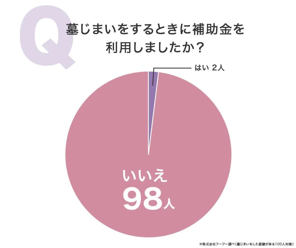 墓じまい補助金の利用実態