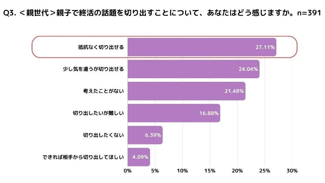 Q3. <親世代> 親子で終活の話題を切り出すことについて、あなたはどう感じますか。 n=391