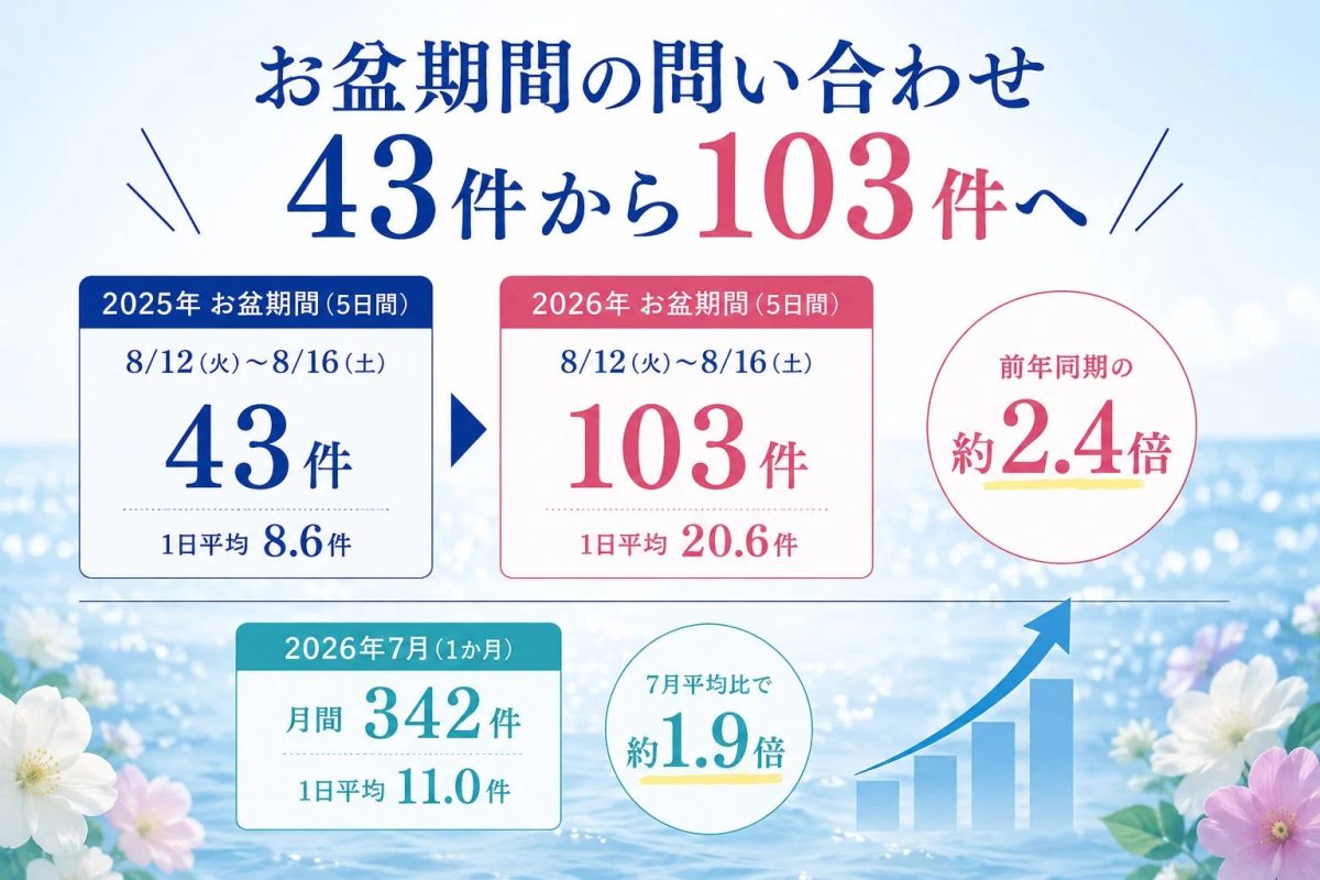 お盆期間の問い合わせ 43件から103件へ