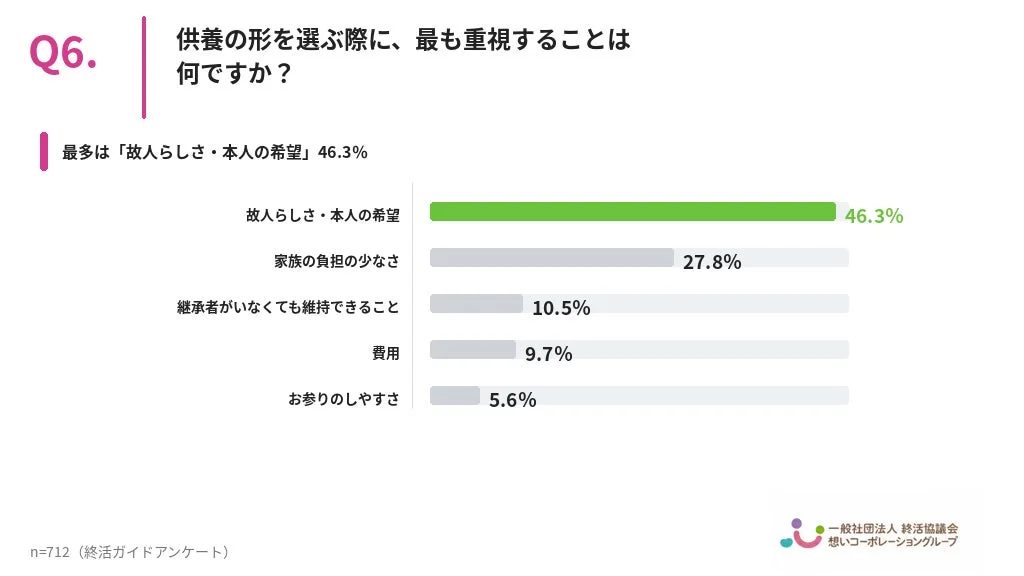 供養の形を選ぶ際に最も重視すること