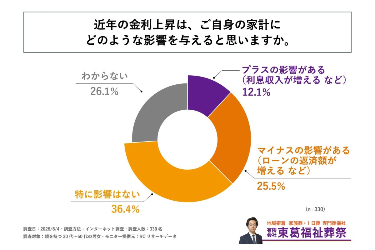 近年の金利上昇は、ご自身の家計にどのような影響を与えると思いますか。
