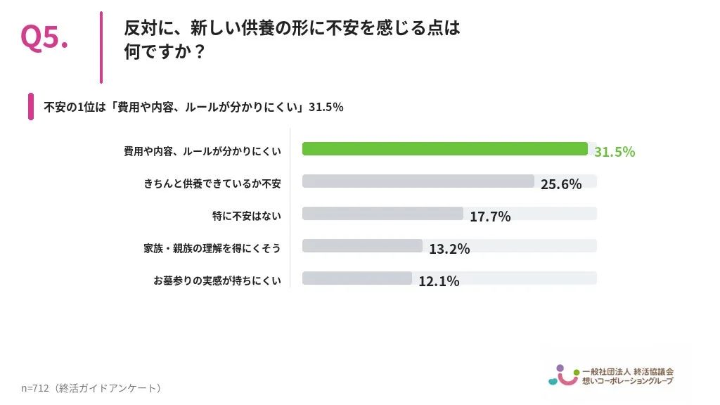 新しい供養の形に不安を感じる点