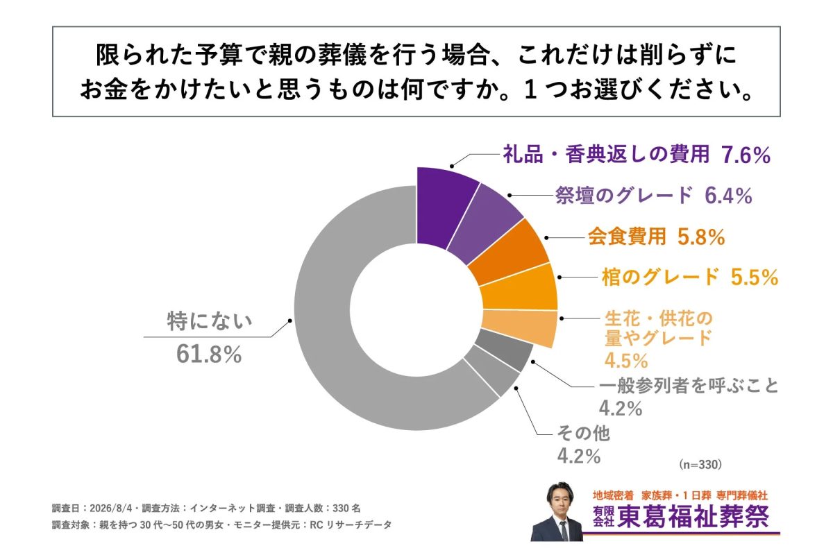 限られた予算で親の葬儀を行う場合、これだけは削らずにお金をかけたいと思うものは何ですか。