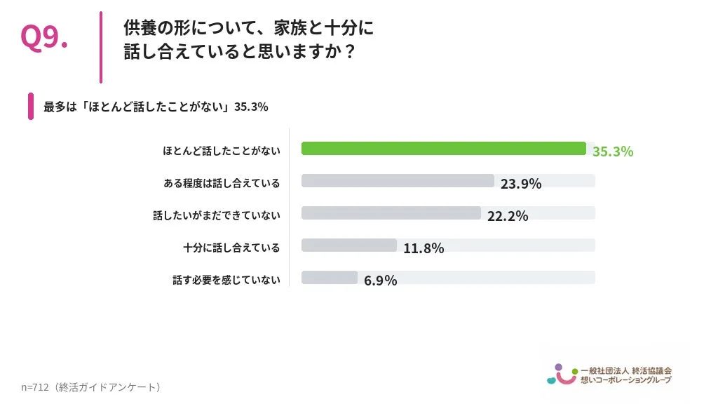 家族との話し合い状況