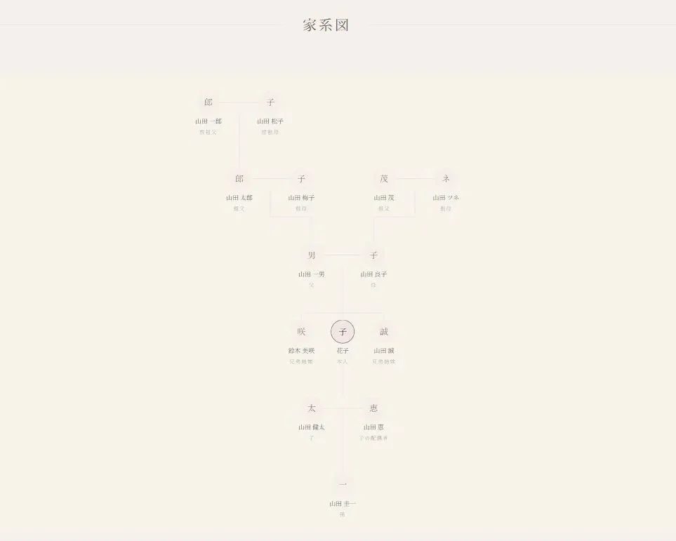 山田家の家系図