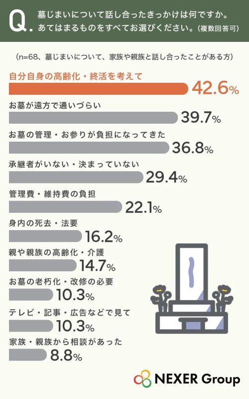 墓じまいについて話し合ったきっかけは何ですか。