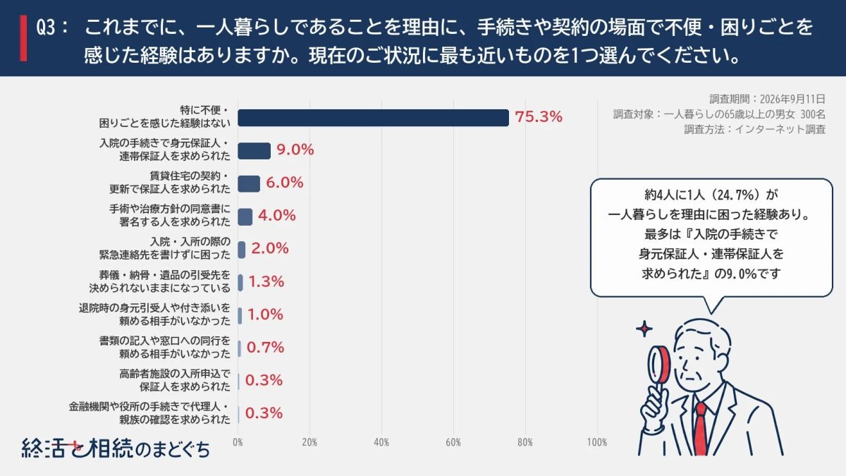 約4人に1人(24.7%)が一人暮らしを理由に手続きや契約の場面で困った経験があり、最多は「入院の手続きで身元保証人・連帯保証人を求められた」の9.0%