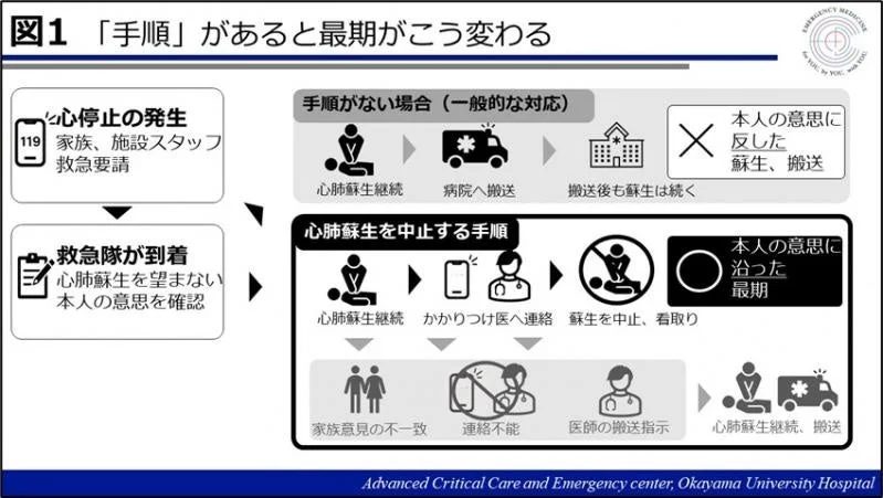 この画像は、「手順」(事前指示書など)の有無によって、心停止時の終末期医療の対応がどのように変わるかを示すフローチャートです。手順がない場合は本人の意思に反して蘇生・搬送が継続される可能性がある一方、手順がある場合は本人の意思に沿った看取りが可能になるプロセスが示されています。
