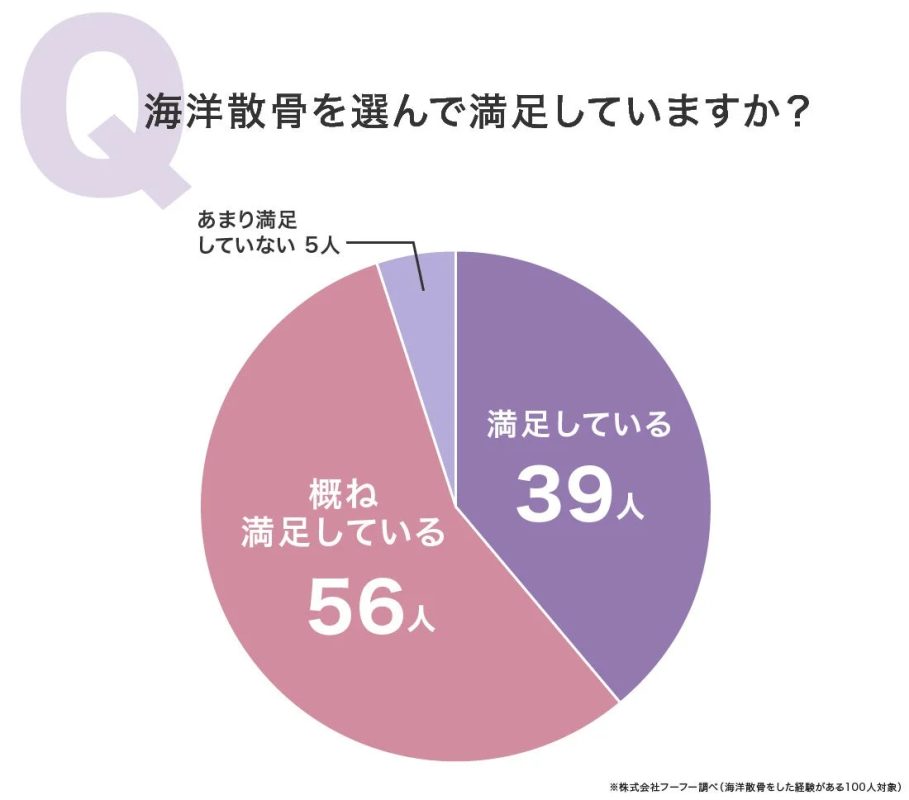 海洋散骨の満足度