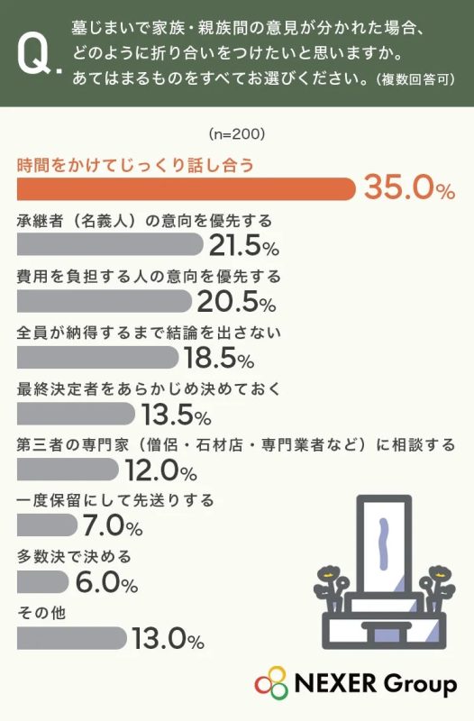 墓じまいで家族・親族間の意見が分かれた場合、どのように折り合いをつけたいと思いますか。