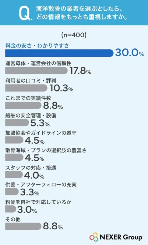 業者選びで重視する情報