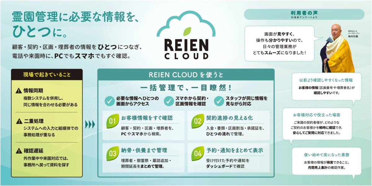 霊園管理システム「REIEN CLOUD」の紹介。情報同期や二重処理といった課題を一括解決し、顧客・契約・埋葬者情報をPCやスマホで一元管理。業務効率化とスムーズな顧客対応を実現します。