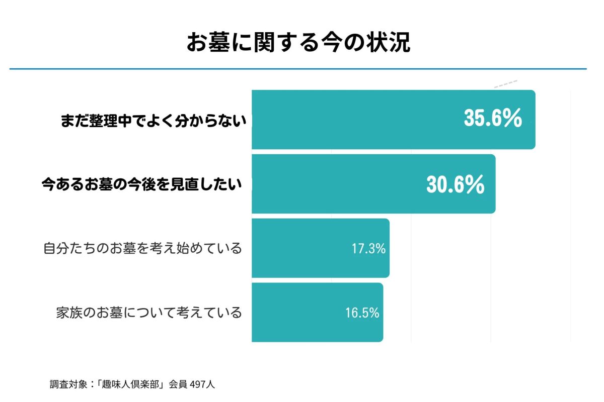 お墓に関する今の状況
