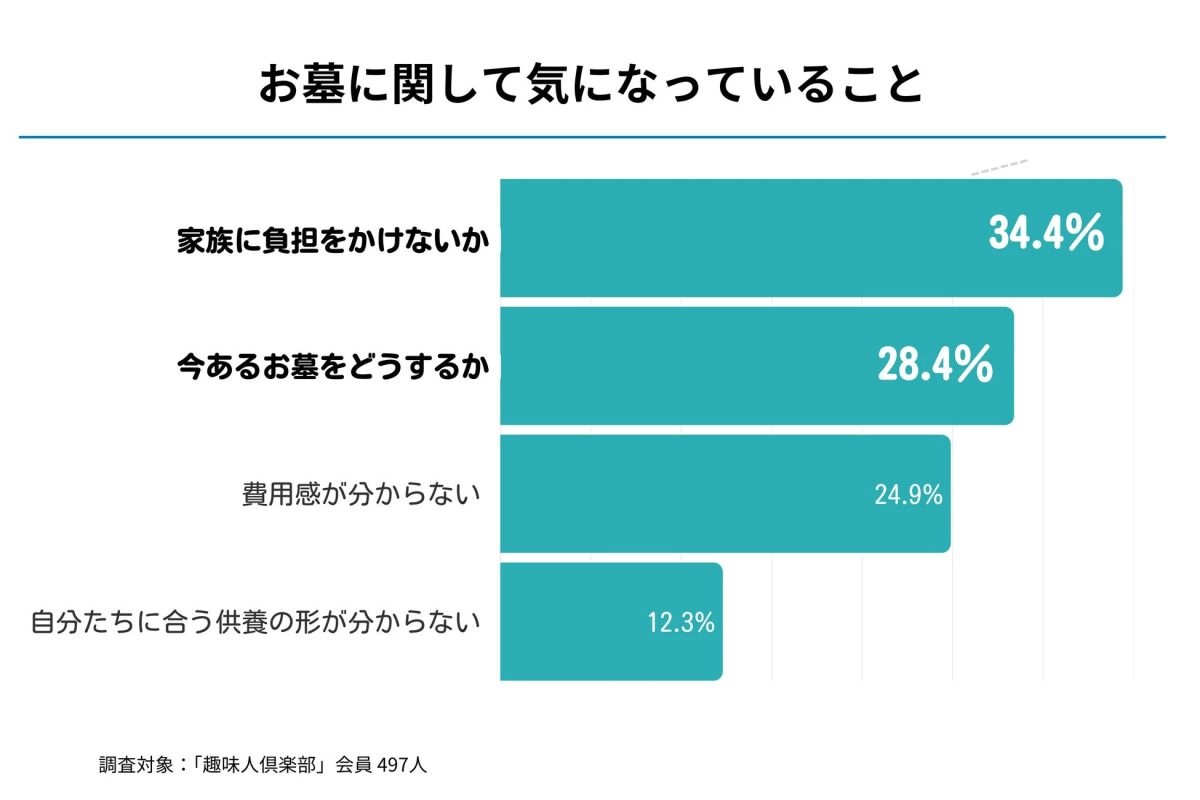 お墓に関して気になっていること