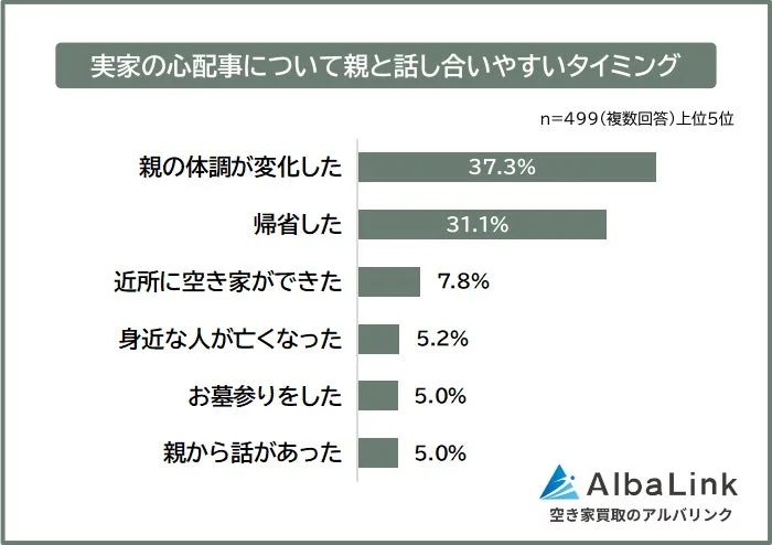 実家の心配事について親と話し合いやすいタイミング