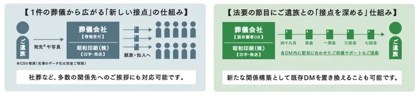 新しい接点の仕組みフロー図