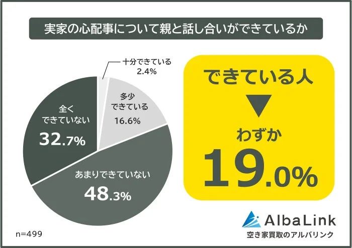 実家の心配事について親と話し合いができているか