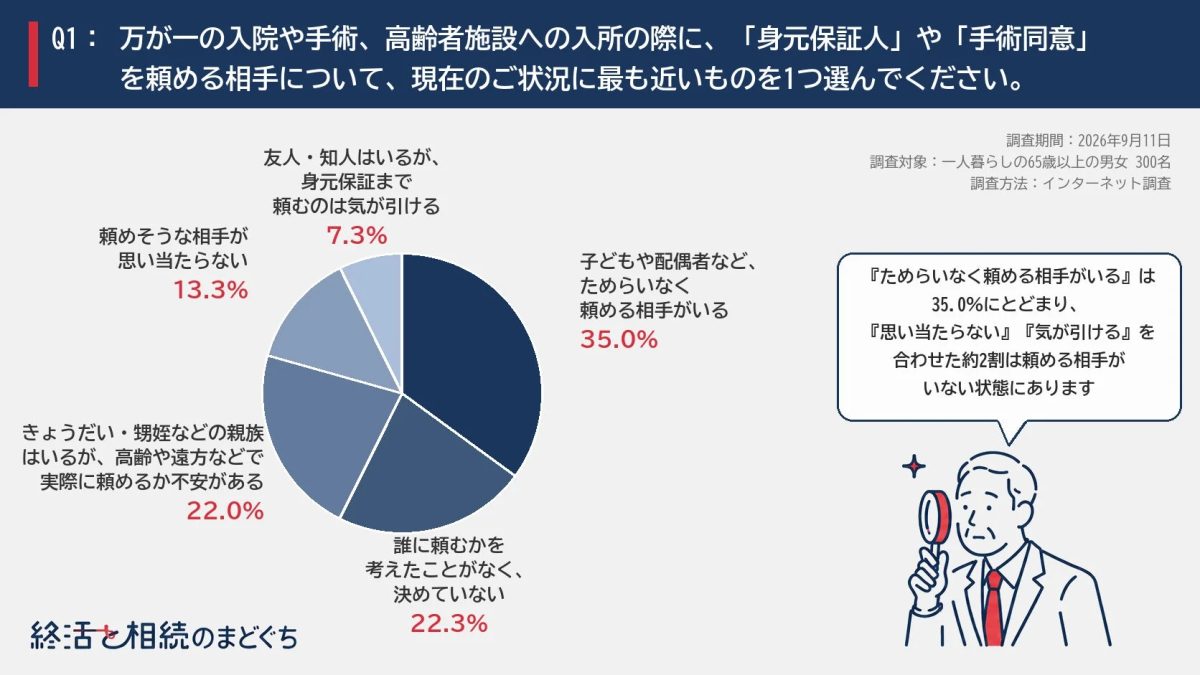 入院・手術時の身元保証人や手術同意を「ためらいなく頼める相手がいる」は35.0%にとどまり、約2割は頼める相手がいない