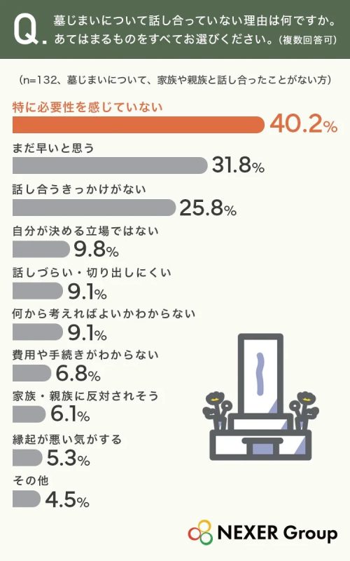 墓じまいについて話し合っていない理由は何ですか？