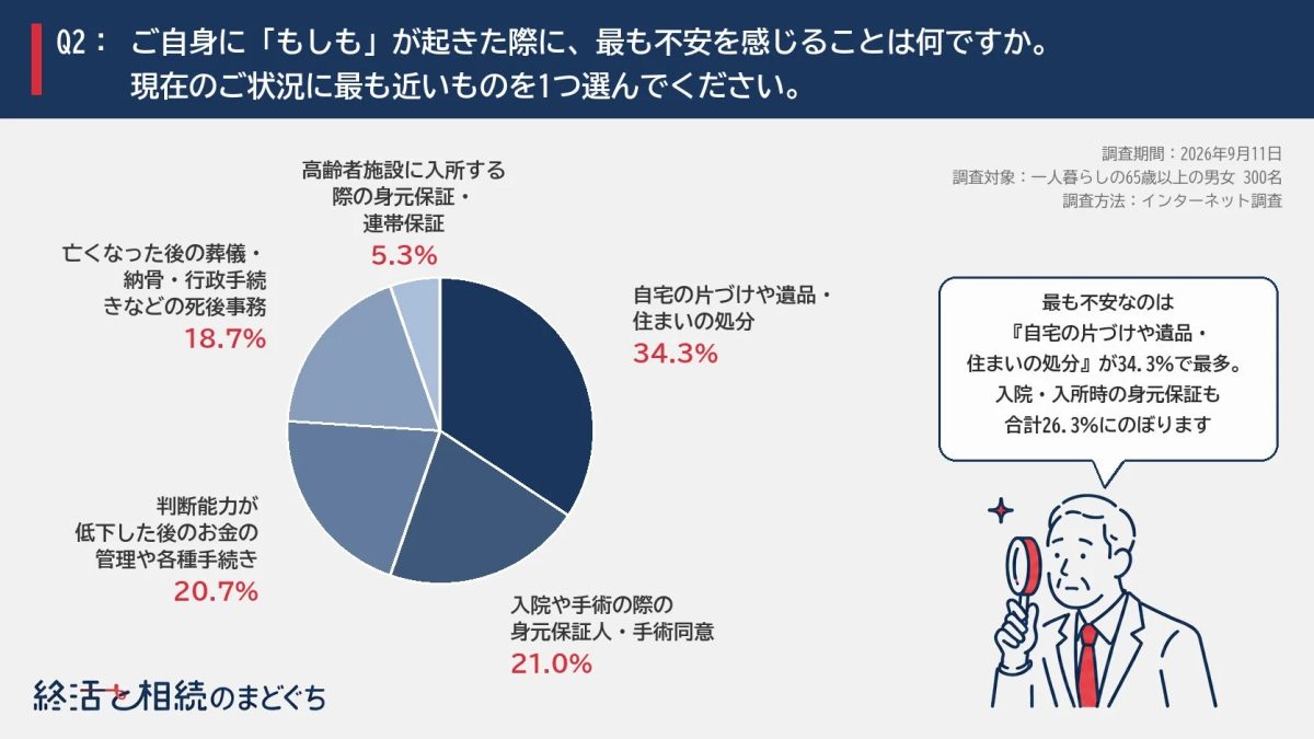 「もしも」の際に最も不安なことは「自宅の片づけや遺品・住まいの処分」が34.3%で最多、次いで「入院や手術の際の身元保証人・手術同意」が21.0%