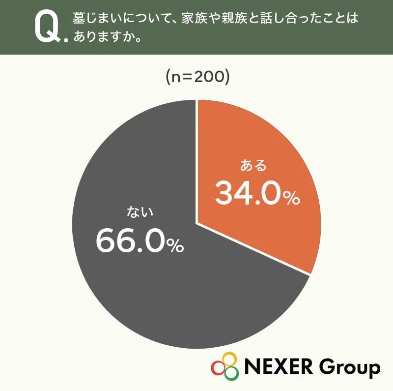 墓じまいについて、家族や親族と話し合ったことはありますか。