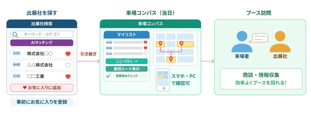 イベント来場者が、出展社検索からお気に入り登録、来場コンパスでのルート案内を経て、効率的にブースを訪問し商談・情報収集を行う一連のプロセスを示す図
