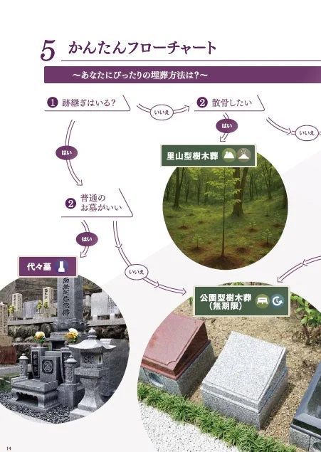 自分に合った埋葬方法を選ぶための簡単なフローチャート。跡継ぎの有無や散骨の希望に応じて、代々墓、里山型樹木葬、公園型樹木葬などの選択肢が提示されています。