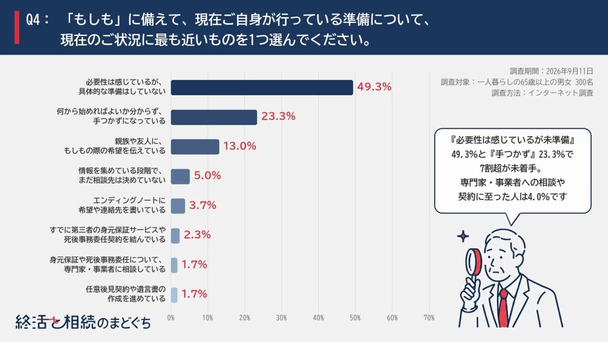 「必要性は感じているが、具体的な準備はしていない」が49.3%で最多、「手つかず」と合わせて7割超が未着手