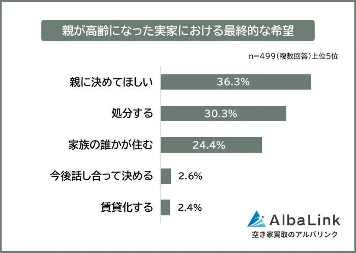 親が高齢になった実家における最終的な希望