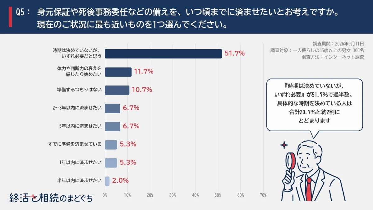 備えを済ませたい時期は「決めていないが、いずれ必要だと思う」が51.7%で過半数、具体的な時期を決めている人は約2割