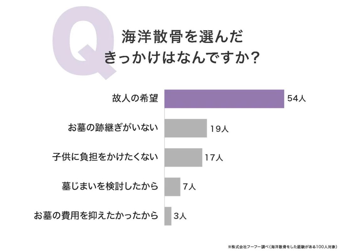 海洋散骨を選んだきっかけ