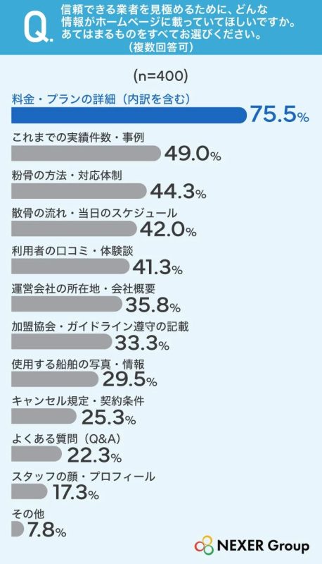 ホームページに求める情報