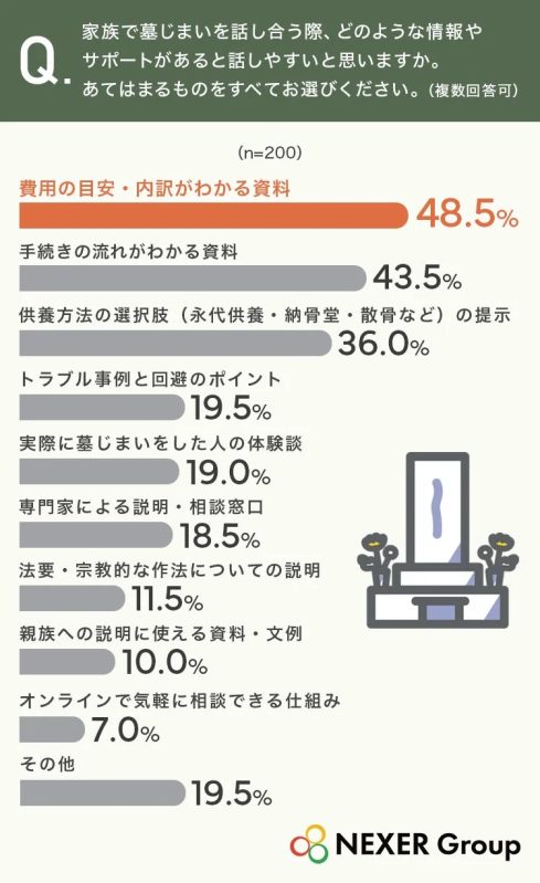 家族で墓じまいを話し合う際、どのような情報やサポートがあると話しやすいと思いますか。
